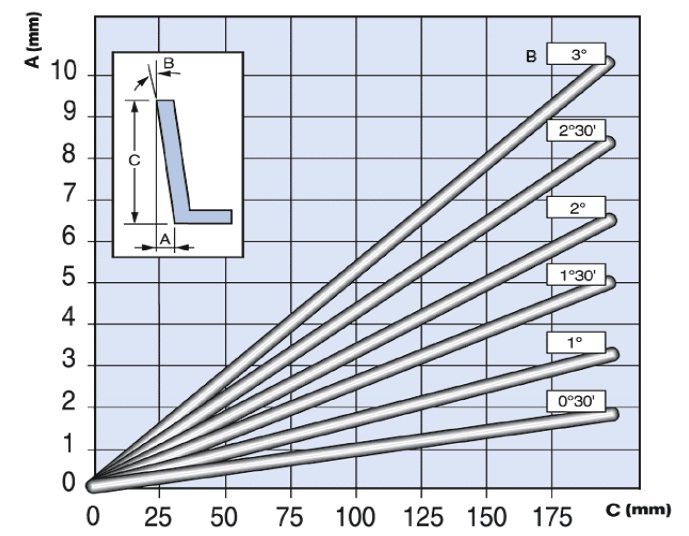 Plastic molding draft angle of product