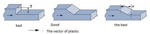 Plastic molding thickness of product