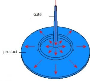 plastic injection molding direct gate design