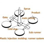 plastic injection molding runner system