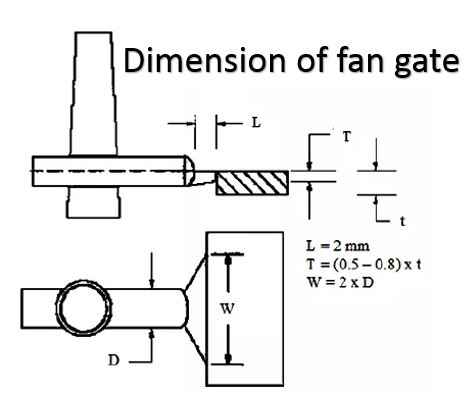 design fan gate of injection mold