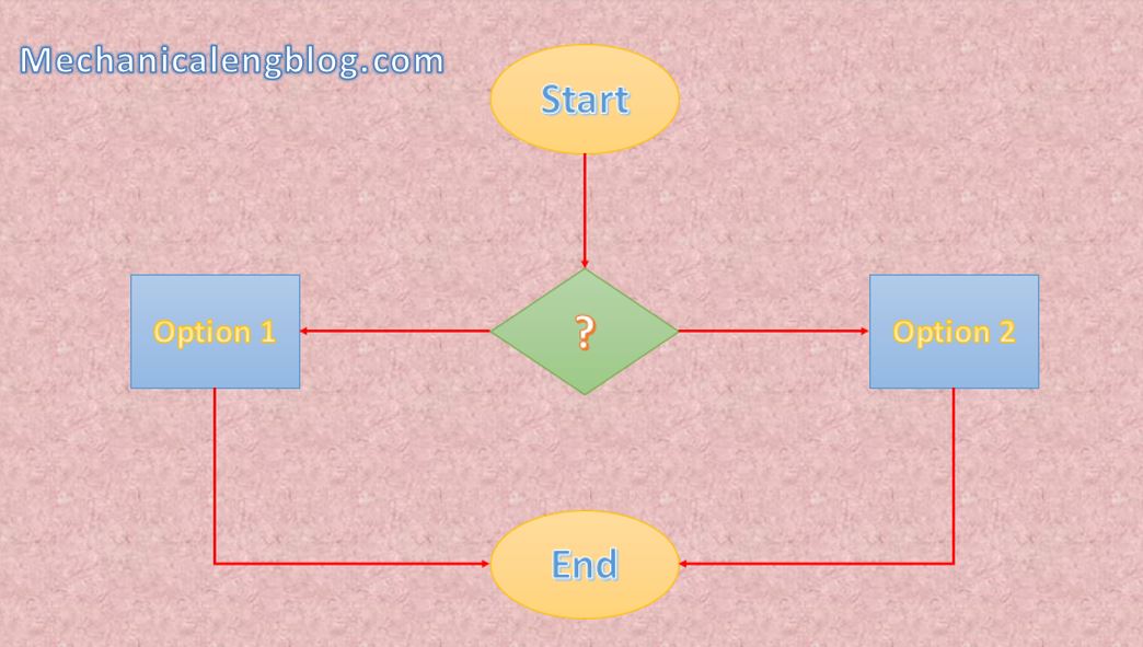 How to create a flowchart in PowerPoint 5